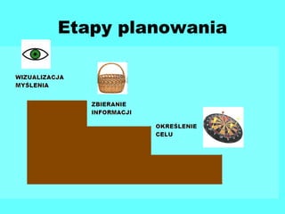 Etapy planowania 