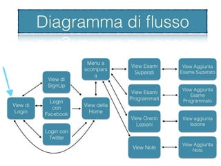 Diagramma di ﬂusso
View di
Login
View di
SignUp
Login
con
Facebook
Login con
Twitter
View della
Home
View Esami
Superati
View Esami
Programmati
View Orario
Lezioni
View Note
View Aggiunta
Esame Superato
View Aggiunta
Esame
Programmato
View aggiunta
lezione
View Aggiunta
Nota
Menu a
scompars
a
Diagramma di ﬂusso
 