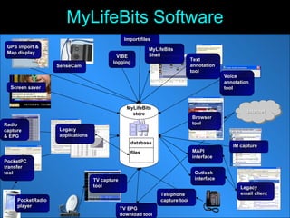 MyLifeBits Software MyLifeBits store database Voice annotation tool Telephone capture tool TV capture tool TV EPG download tool Radio capture & EPG PocketPC transfer tool PocketRadio player Import files MyLifeBits Shell Browser tool Internet IM capture GPS import & Map display SenseCam Screen saver Text annotation tool MAPI interface Legacy email client Outlook interface files Legacy applications VIBE logging 
