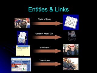 Entities & Links Annotates Caller in Phone Call Photo of Event Transcludes 