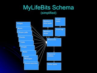 MyLifeBits Schema (simplified) Images Music Phone calls Resources Relation-ships Relation-ship types Entity types Resource entities Event types Event log Events Tasks People Notes Email Messages Saved searches 