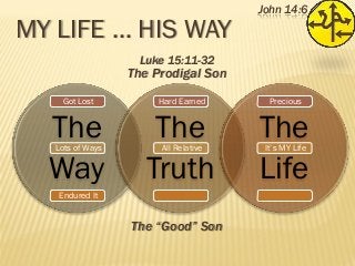 MY LIFE … HIS WAY

John 14:6

Luke 15:11-32

The Prodigal Son
Got Lost

Hard Earned

Precious

The
Way

The
Truth

The
Life

Lots of Ways

All Relative

Endured It

The “Good” Son

It’s MY Life

 