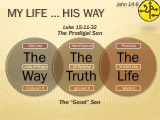MY LIFE … HIS WAY

John 14:6

Luke 15:11-32

The Prodigal Son
Got Lost

Hard Earned

Precious

The
Way
Lots of Ways

The
Truth
All Relative

The
Life

Endured It

Ignored It

Wasted

The “Good” Son

It’s MY Life

 