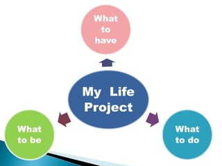 My Life
Project
What
to
have
What
to do
What
to be
 