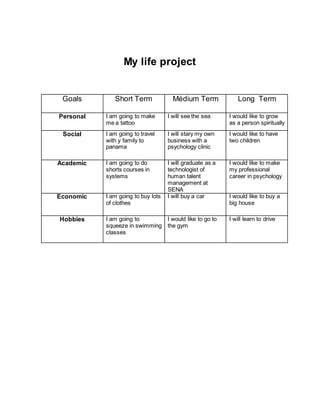 My life project
Goals Short Term Médium Term Long Term
Personal I am going to make
me a tattoo
I will see the sea I would like to grow
as a person spiritually
Social I am going to travel
with y family to
panama
I will stary my own
business with a
psychology clinic
I would like to have
two children
Academic I am going to do
shorts courses in
systems
I will graduate as a
technologist of
human talent
management at
SENA
I would like to make
my professional
career in psychology
Economic I am going to buy lots
of clothes
I will buy a car I would like to buy a
big house
Hobbies I am going to
squeeze in swimming
classes
I would like to go to
the gym
I will learn to drive
 