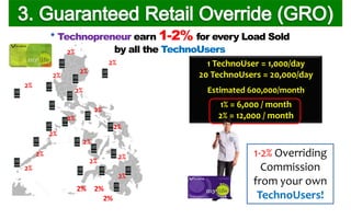 1 TechnoUser = 1,000/day
20 TechnoUsers = 20,000/day
Estimated 600,000/month
1% = 6,000 / month
2% = 12,000 / month
1-2% Overriding
Commission
from your own
TechnoUsers!
2%
2%
2%
2%
2%2%
2%
2%
2%
2%
2%
2%
2%
2%
2%
2%
2%
2%
2%
* Technopreneur earn 1-2% for every Load Sold
by all the TechnoUsers
 