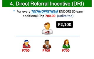 P700
* For every TECHNOPRENEUR ENDORSED earn
additional Php 700.00 (unlimited)
P700 P700
YOU
P2,100
 
