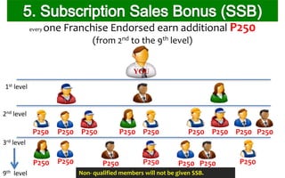 every one Franchise Endorsed earn additional P250
(from 2nd to the 9th level)
1st level
2nd level
3rd level
9th level
P250 P250 P250 P250 P250 P250 P250 P250 P250
P250 P250 P250 P250P250 P250P250
YOU
Non- qualified members will not be given SSB.
 