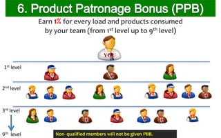 Earn 1% for every load and products consumed
by your team (from 1st level up to 9th level)
1st level
2nd level
3rd level
9th level
1% 1% 1%
1%1%1%1%1% 1%1%1%
1% 1%1%1%1% 1%1%
1%
YOU
Non- qualified members will not be given PBB.
 
