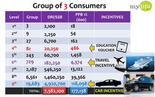 Level Group DRI/SSB
PPB 1%
(600)
INCENTIVES
1st
2nd
3rd
4th
5th
6th
7th
8th
9th
TOTAL:
3 2,100
9 2,250
18
54
27 6,700 162
81 20,250 486
243 60,700 1,458
729 182,250 4,374
2,187 546,250 13,122
1,460,250 39,366
19,683 4,920,700
7,382,100
EDUCATION
VOUCHER
TRAVEL
INCENTIVE
Group of 3 Consumers
6,561
118,098
177,138 CAR INCENTIVE
 