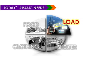 FOOD
CLOTHING SHELTER
LOAD
TODAY’S BASIC NEEDS
 