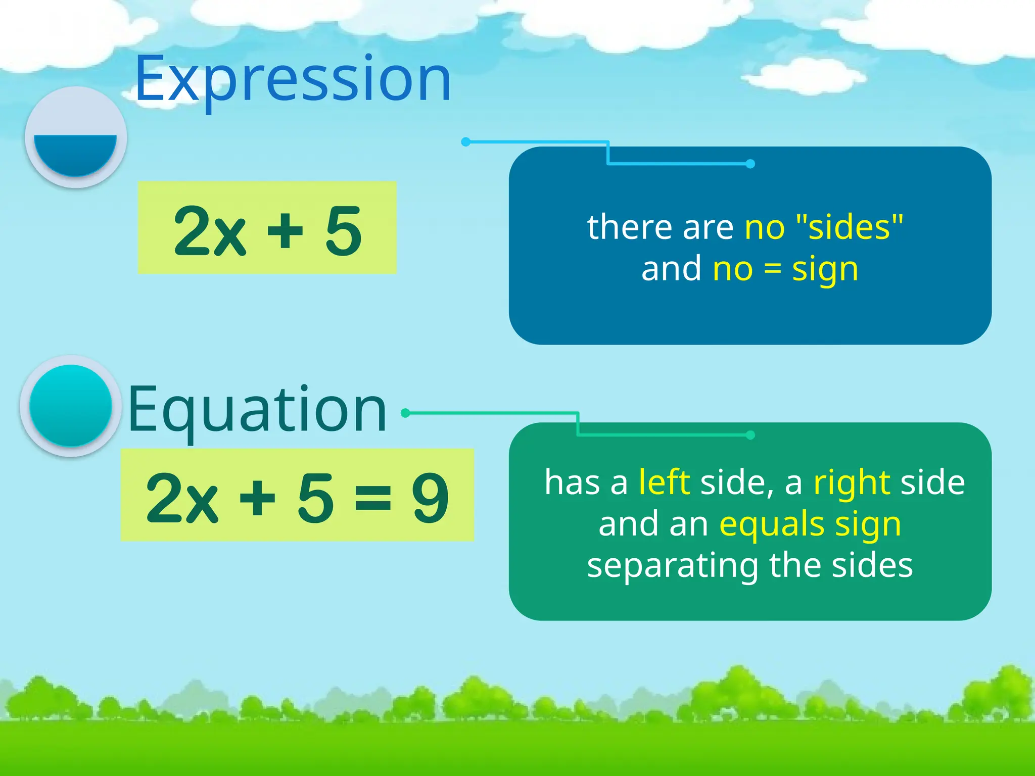 Expression
Equation
2x + 5
2x + 5 = 9
there are no "sides"
and no = sign
has a left side, a right side
and an equals sign
separating the sides
 