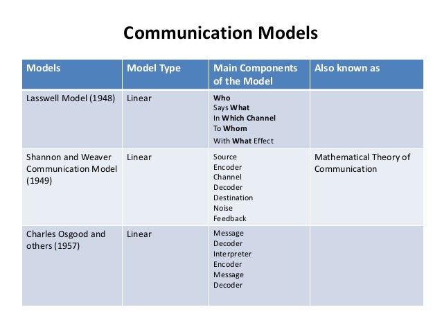 word of charles the meaning Barriers Channles, of Communication: Communication Models and