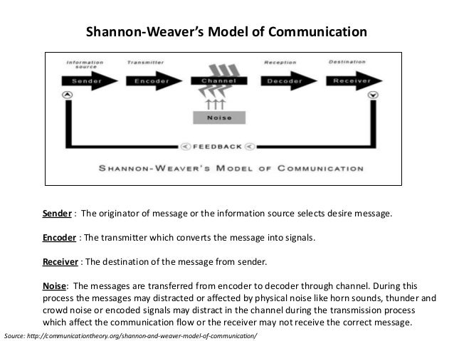 Shannon And Weaver Model Of Communication Pdf - Seputar Model