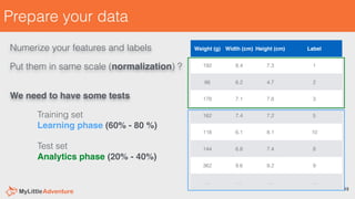 Prepare your data
15
Numerize your features and labels
Put them in same scale (normalization) ?
Weight (g) Width (cm) Heig...