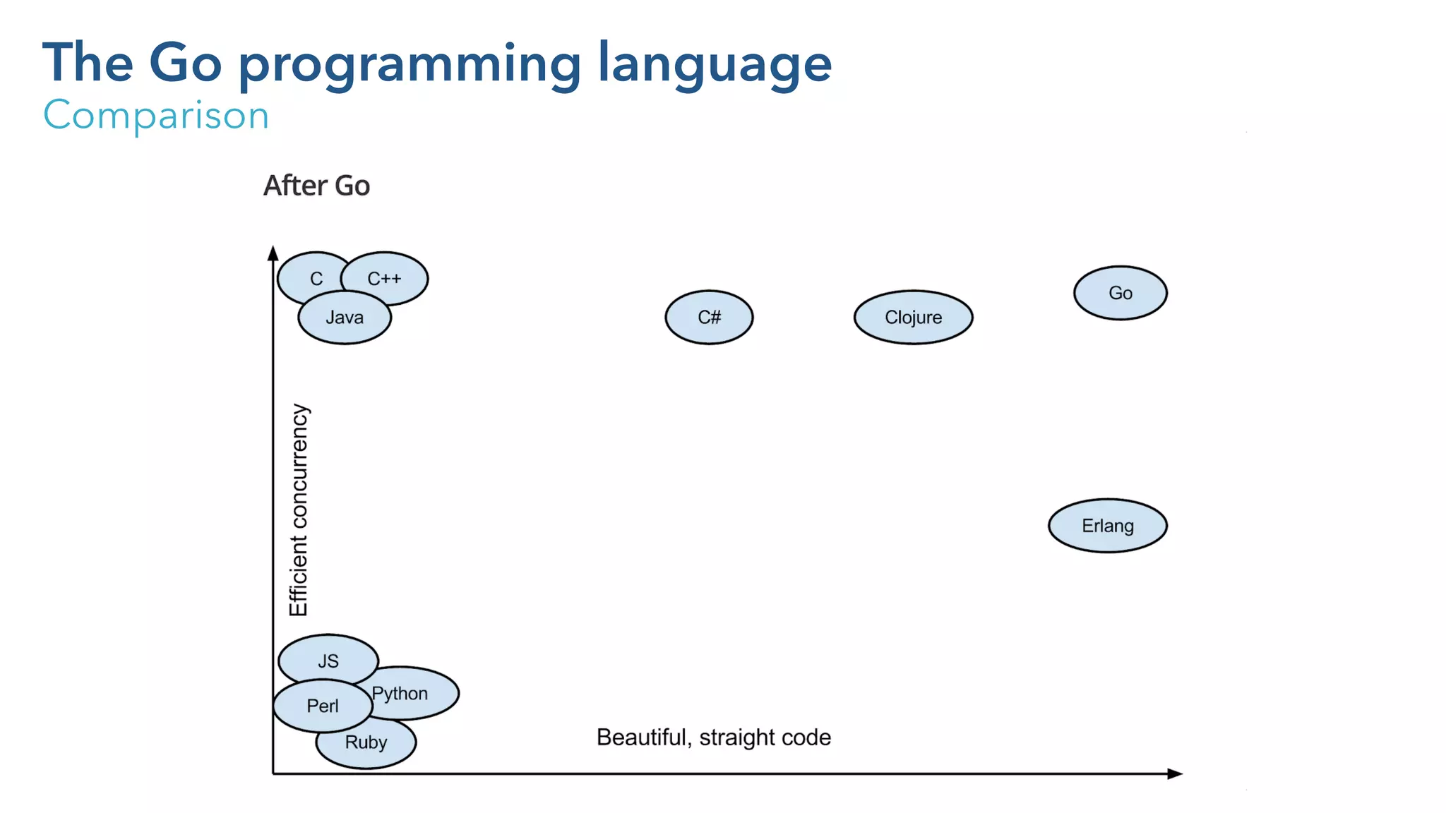 The Go programming language - Intro by MyLittleAdventure | PPT