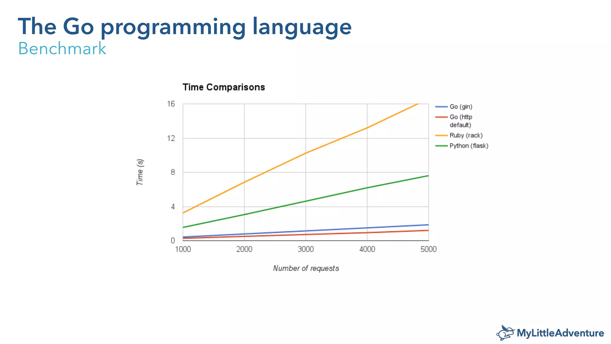 The Go programming language
Benchmark
 