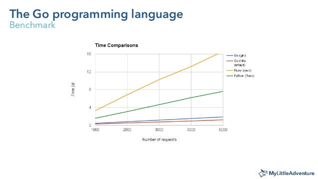 The Go programming language - Intro by MyLittleAdventure