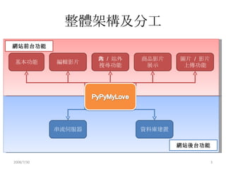 整體架構及分工 2008/7/30 站內  /  站外 搜尋功能 基本功能 編輯影片 串流伺服器 商品影片 展示 圖片  /  影片 上傳功能 資料庫建置 網站前台功能 網站後台功能 