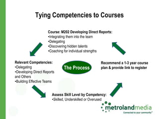 Tying Competencies to Courses

                     Course: M202 Developing Direct Reports:
                     •Integrating them into the team
                     •Delegating
                     •Discovering hidden talents
                     •Coaching for individual strengths

Relevant Competencies:                                Recommend a 1-3 year course
•Delegating                    The Process            plan & provide link to register
•Developing Direct Reports
and Others
•Building Effective Teams


                        Assess Skill Level by Competency:
                        •Skilled, Underskilled or Overused
 