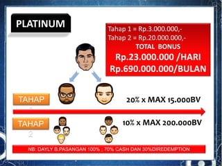 TAHAP
1
TAHAP
2
20% x MAX 15.000BV
10% x MAX 200.000BV
Tahap 1 = Rp.3.000.000,-
Tahap 2 = Rp.20.000.000,-
TOTAL BONUS
Rp.23.000.000 /HARI
Rp.690.000.000/BULAN
NB: DAYLY B.PASANGAN 100% ; 70% CASH DAN 30%DIREDEMPTION
PLATINUM
 