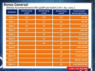 Bonus Generasi
Belanja Automantenance Min 350BV per bulan (1 BV = Rp. 1.000,-)
Generasi
Belanja Ulang
350BV
Belanja Ulang
500BV
Belanja Ulang
1000BV
Gen 1 20% 20% 20%
Gen 2 5% 5% 5%
Gen 3 5% 5% 5%
Gen 4 5% 5% 5%
Gen 5 5% 5%
Gen 6 5% 5%
Gen 7 5% 5%
Gen 8 5%
Gen 9 5%
Gen 10 5%
Gen 11 5%
Gen 12 5%
200.000
250.000
1.250.000
6.250.000
31.250.000
156.250.000
781.250.000
3.906.250.000
19.531.250.000
97.656.250.000
488.281.250.000
2.441.406.250.000
Potensi Income
Sponsor @5 Orang
3.051.757.950.000
 
