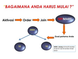 Aktivasi JoinOrder
“BAGAIMANA ANDA HARUS MULAI ?”
Goal pertama Anda
10 10
ANDA
PT. FASTMYMART
ANDA closing minimal 5 member
di kaki kiri dan 5 member di kaki
kanan
 