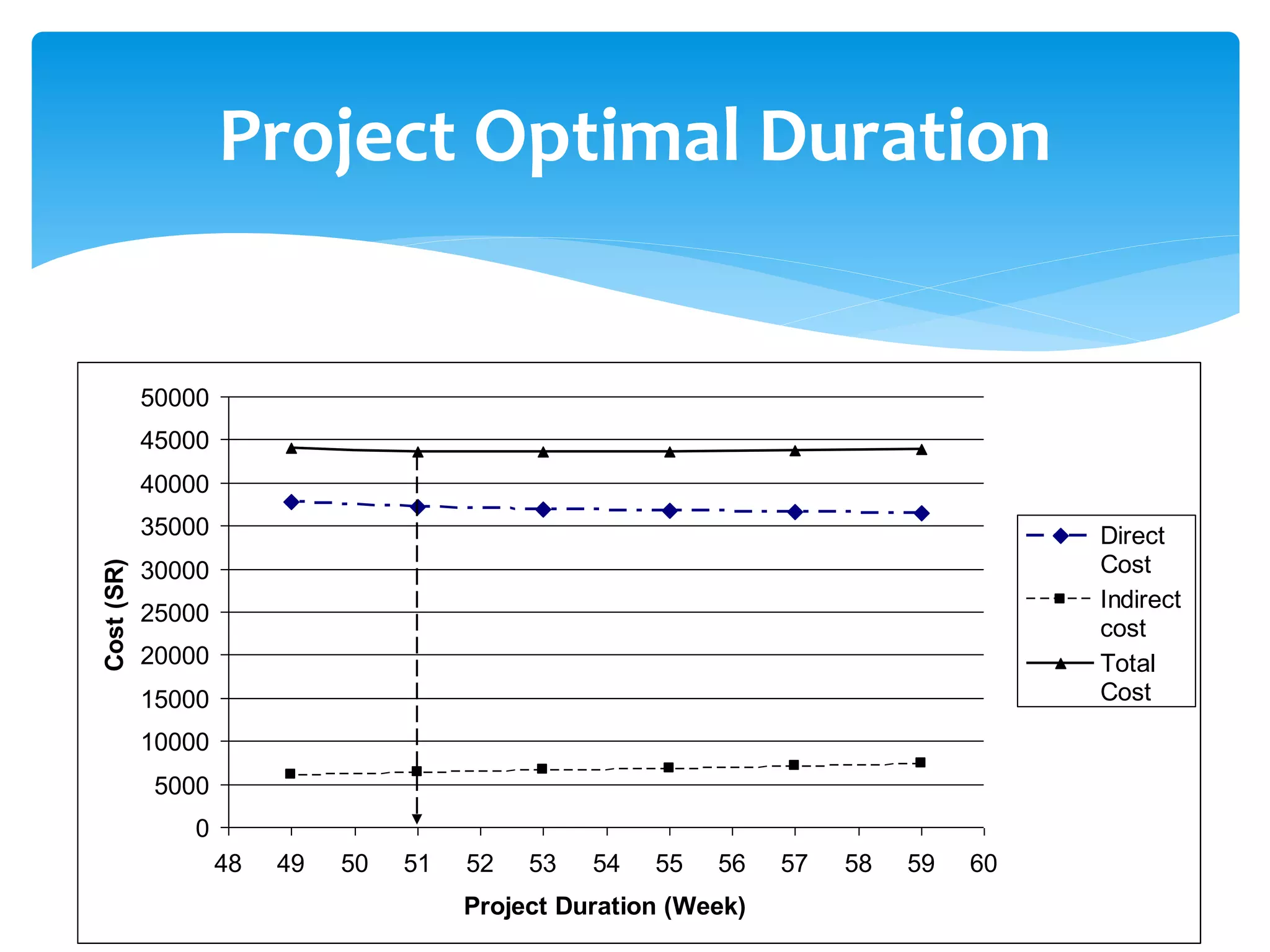 Time-Cost Trade off (Project Management) | PPTX