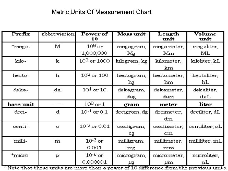 Measurement Chart Math