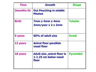 Time Growth Shape
3months IU Out Pouching in middle
Meatus
Birth 7mm x 4mm x 4mm
3mm/year x 2 x 2mm
Tubular
9 years 60% of adult size Ovoid
12 years Antral floor parallels
nasal floor
18 years Adult size ,antral floor is
1-1.25 cm below nasal
floor
Pyramidal
 