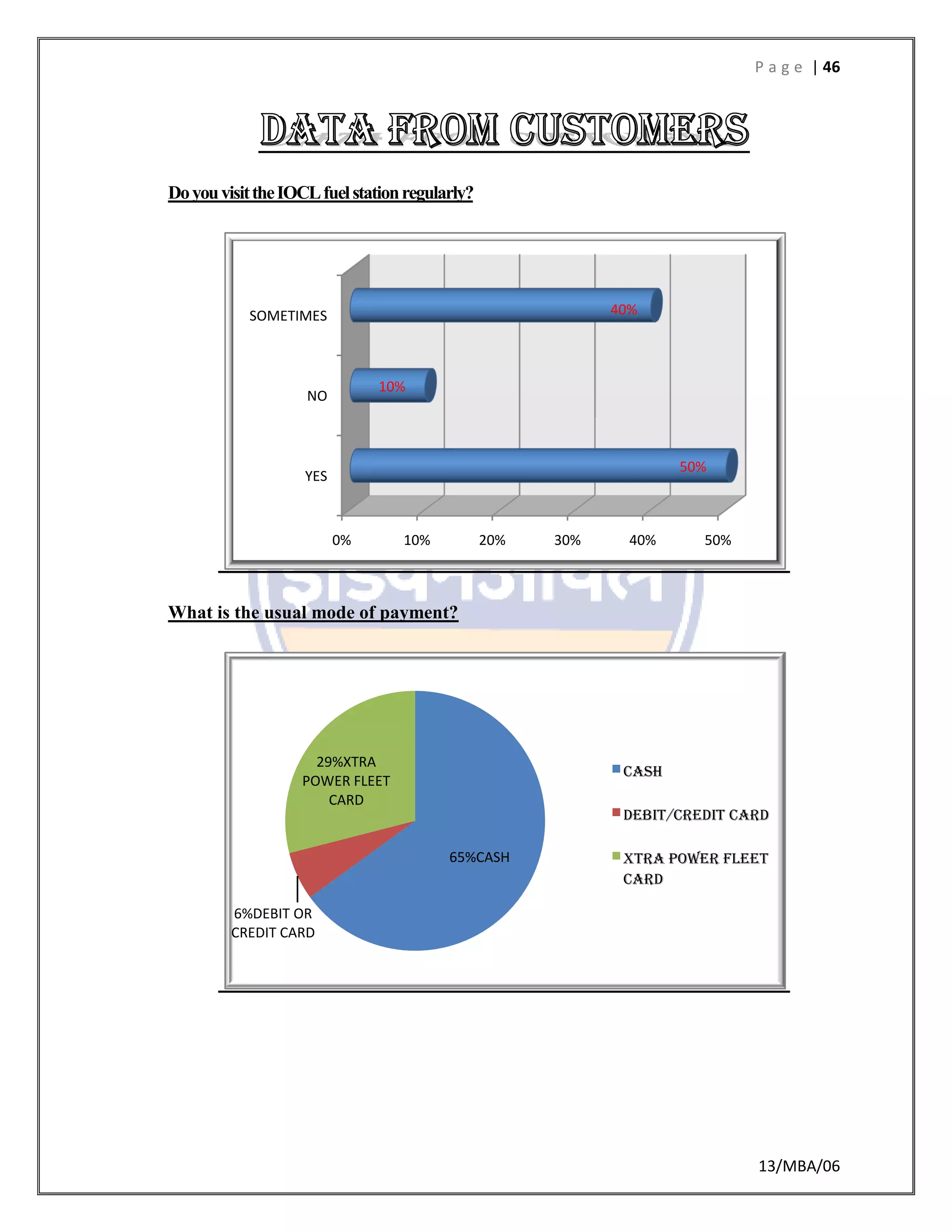P a g e | 46
13/MBA/06
DoyouvisittheIOCLfuelstationregularly?
What is the usual mode of payment?
0% 10% 20% 30% 40% 50%
YES
NO
SOMETIMES
50%
10%
40%
65%CASH
6%DEBIT OR
CREDIT CARD
29%XTRA
POWER FLEET
CARD
CASH
DEBIT/CREDIT CARD
XTRA POWER FLEET
CARD
 