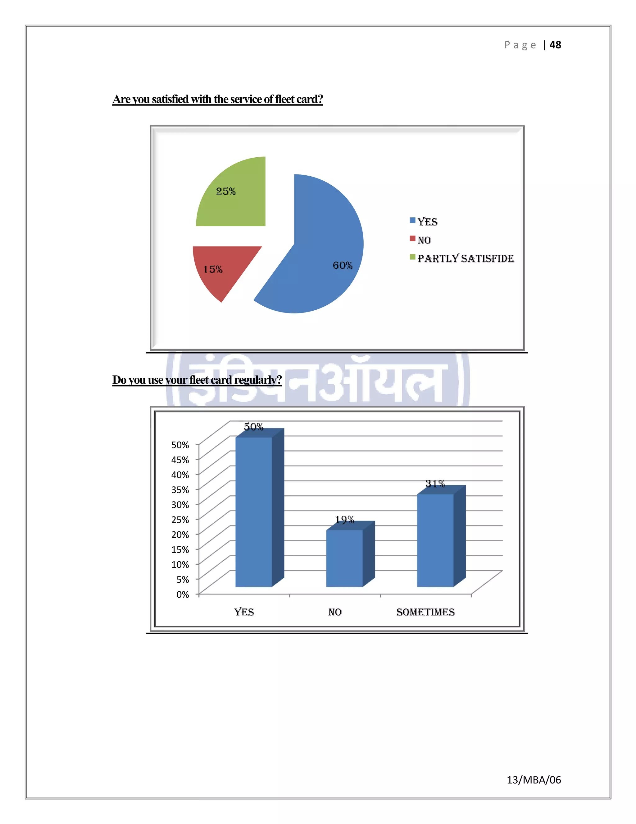 P a g e | 48
13/MBA/06
Areyousatisfiedwiththeserviceoffleetcard?
Doyouuseyourfleetcardregularly?
60%15%
25%
yes
no
partly satisfide
0%
5%
10%
15%
20%
25%
30%
35%
40%
45%
50%
yes no sometimes
50%
19%
31%
 