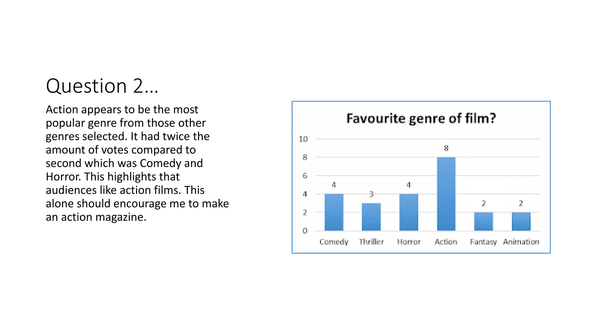 Question 2…
Action appears to be the most
popular genre from those other
genres selected. It had twice the
amount of votes compared to
second which was Comedy and
Horror. This highlights that
audiences like action films. This
alone should encourage me to make
an action magazine.
 