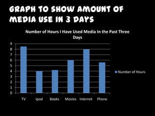I have also used my phone to communicate Tuesday Today I have used the internet to find out things and use facebook to communicate and hear about new events. 