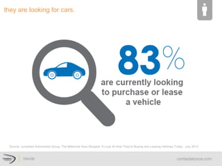 Source: Jumpstart Automotive Group. The Millennial Auto Shopper: A Look At How They’re Buying and Leasing Vehicles Today . July 2013
they  are  looking  for  cars.  
 