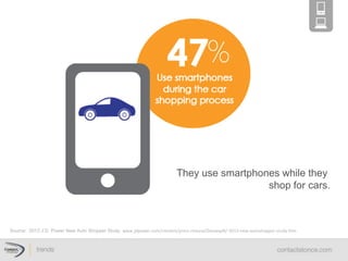 Source: 2013 J.D. Power New Auto Shopper Study. www.jdpower.com/content/press-­‐release/DxowqaR/-­‐2013-­‐new-­‐autoshopper-­‐study.htm	
  
They  use  smartphones  while  they    
shop  for  cars.  
 