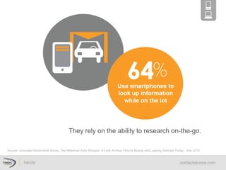 Source: Jumpstart Automotive Group. The Millennial Auto Shopper: A Look At How They’re Buying and Leasing Vehicles Today . July 2013
They  rely  on  the  ability  to  research  on-­the-­go.  
 