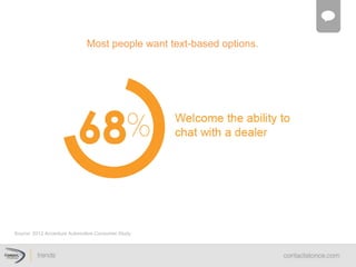 Source: 2012 Accenture Automotive Consumer Study 
Most  people  want  text-­based  options.  
 
