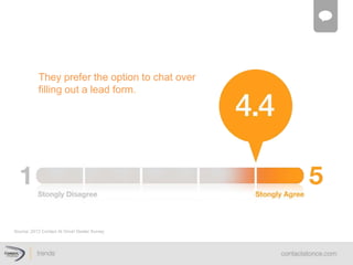 Source: 2013 Contact At Once! Dealer Survey 
They  prefer  the  option  to  chat  over  
filling  out  a  lead  form.    
 