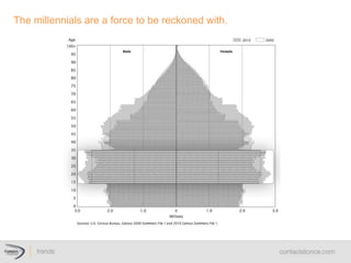 The  millennials  are  a  force  to  be  reckoned  with.  
 