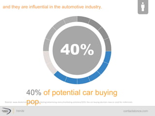 40% of potential car buying pop.
Source: www.dealermarke*ng.com/marke*ng/adver*sing-­‐menu/marke*ng-­‐solu*ons/3291-­‐the-­‐car-­‐buying-­‐decision-­‐new-­‐or-­‐used-­‐for-­‐millennials	
  
and  they  are  influential  in  the  automotive  industry.  
 