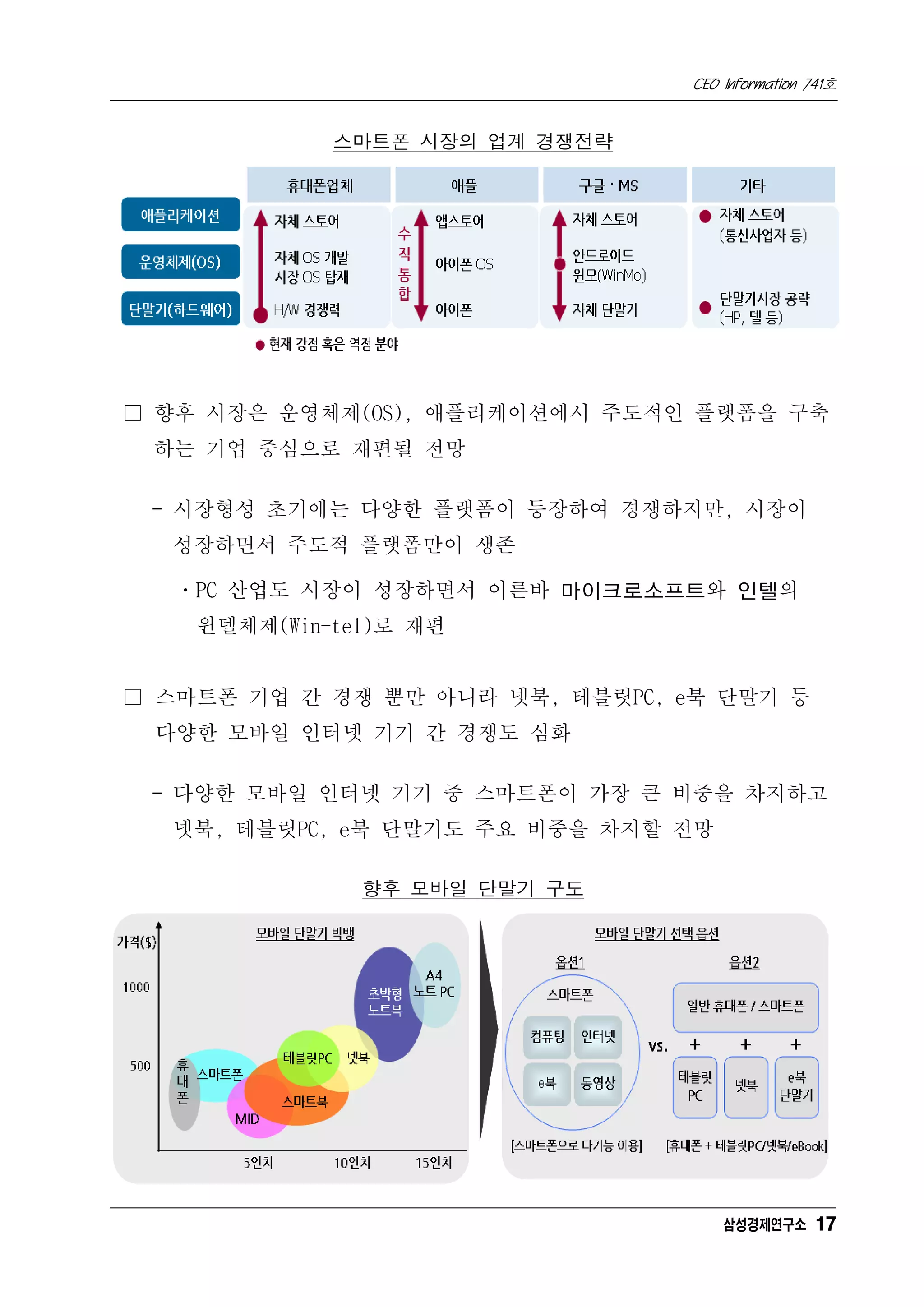 CEO Information 741호


             스마트폰 시장의 업계 경쟁전략




□ 향후 시장은 운영체제(OS), 애플리케이션에서 주도적인 플랫폼을 구축
 하는 기업 중심으로 재편될 전망

 - 시장형성 초기에는 다양한 플랫폼이 등장하여 경쟁하지만, 시장이
  성장하면서 주도적 플랫폼만이 생존

   ㆍPC 산업도 시장이 성장하면서 이른바 마이크로소프트와 인텔의
    윈텔체제(Win-tel)로 재편


□ 스마트폰 기업 간 경쟁 뿐만 아니라 넷북, 테블릿PC, e북 단말기 등
 다양한 모바일 인터넷 기기 간 경쟁도 심화

 - 다양한 모바일 인터넷 기기 중 스마트폰이 가장 큰 비중을 차지하고
  넷북, 테블릿PC, e북 단말기도 주요 비중을 차지할 전망

               향후 모바일 단말기 구도




                                      삼성경제연구소 17
 