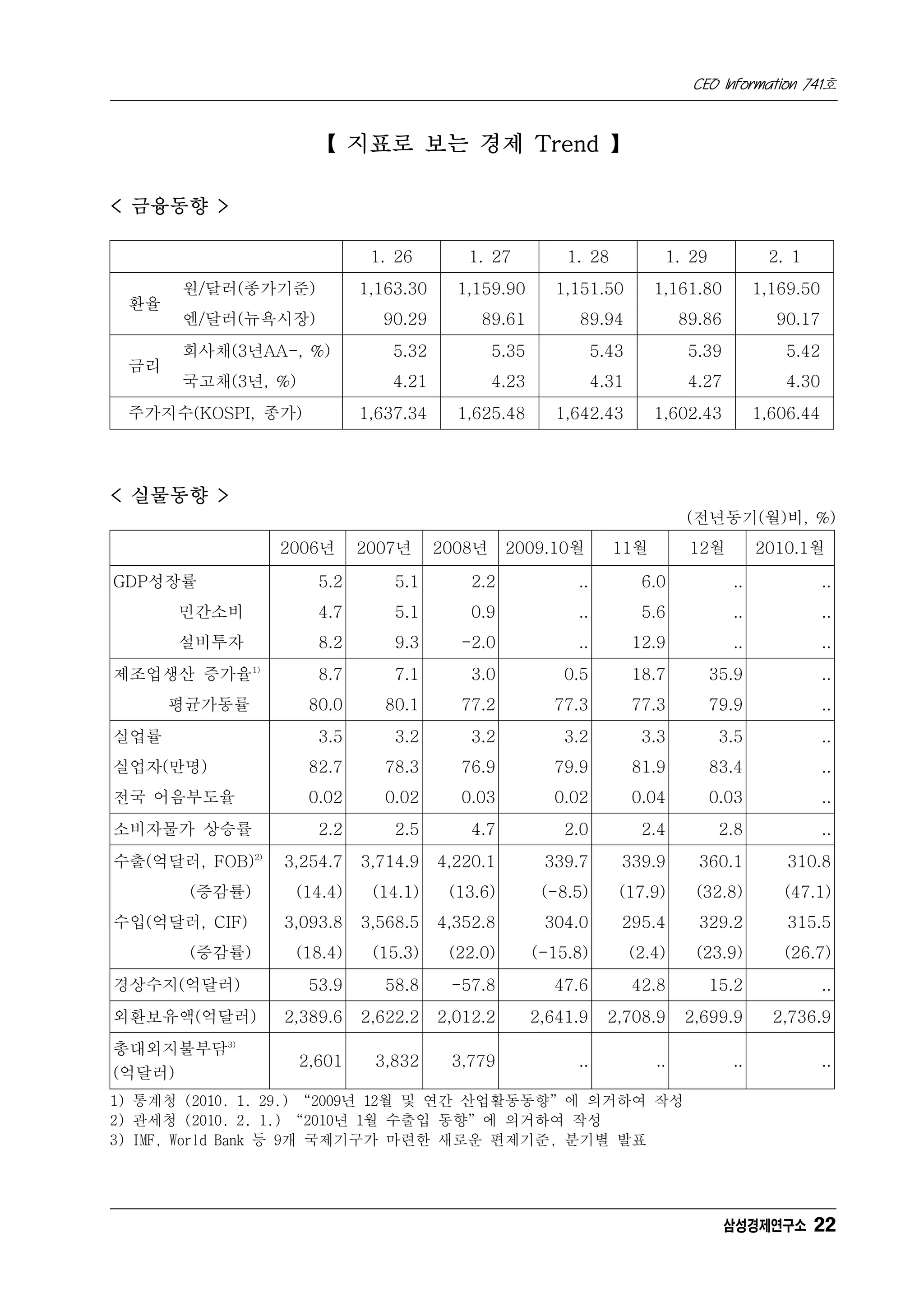 CEO Information 741호


                    【 지표로 보는 경제 Trend 】

< 금융동향 >

                            1. 26        1. 27           1. 28            1. 29             2. 1
      원/달러(종가기준)           1,163.30     1,159.90        1,151.50         1,161.80          1,169.50
 환율
      엔/달러(뉴욕시장)             90.29         89.61          89.94               89.86          90.17
      회사채(3년AA-, %)            5.32           5.35             5.43            5.39            5.42
 금리
      국고채(3년, %)               4.21           4.23             4.31            4.27            4.30
 주가지수(KOSPI, 종가)           1,637.34     1,625.48        1,642.43         1,602.43          1,606.44




< 실물동향 >
                                                                              (전년동기(월)비, %)
                 2006년     2007년      2008년     2009.10월         11월           12월         2010.1월

GDP성장률               5.2       5.1        2.2             ..           6.0            ..              ..
      민간소비           4.7       5.1        0.9             ..           5.6            ..              ..
      설비투자           8.2       9.3      -2.0              ..          12.9            ..              ..
제조업생산 증가율1)          8.7       7.1        3.0            0.5          18.7        35.9                ..
      평균가동률         80.0      80.1      77.2           77.3           77.3        79.9                ..
실업률                  3.5       3.2        3.2            3.2           3.3         3.5                ..
실업자(만명)             82.7      78.3      76.9           79.9           81.9        83.4                ..
전국 어음부도율            0.02      0.02      0.03           0.02           0.04        0.03                ..
소비자물가 상승률            2.2       2.5        4.7            2.0           2.4         2.8                ..
수출(억달러, FOB)2)   3,254.7   3,714.9    4,220.1         339.7       339.9         360.1          310.8
       (증감률)      (14.4)    (14.1)     (13.6)         (-8.5)      (17.9)        (32.8)        (47.1)
수입(억달러, CIF)     3,093.8   3,568.5    4,352.8         304.0       295.4         329.2          315.5
       (증감률)      (18.4)    (15.3)     (22.0)        (-15.8)          (2.4)     (23.9)        (26.7)
경상수지(억달러)           53.9      58.8     -57.8           47.6           42.8        15.2                ..
외환보유액(억달러)       2,389.6   2,622.2    2,012.2        2,641.9     2,708.9      2,699.9        2,736.9
총대외지불부담3)
                   2,601    3,832      3,779              ..             ..           ..              ..
(억달러)
1) 통계청 (2010. 1. 29.) “2009년 12월 및 연간 산업활동동향”에 의거하여 작성
2) 관세청 (2010. 2. 1.) “2010년 1월 수출입 동향”에 의거하여 작성
3) IMF, World Bank 등 9개 국제기구가 마련한 새로운 편제기준, 분기별 발표




                                                                                      삼성경제연구소 22
 