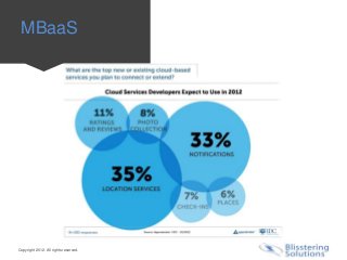 MBaaS




Copyright 2012. All rights reserved.
 