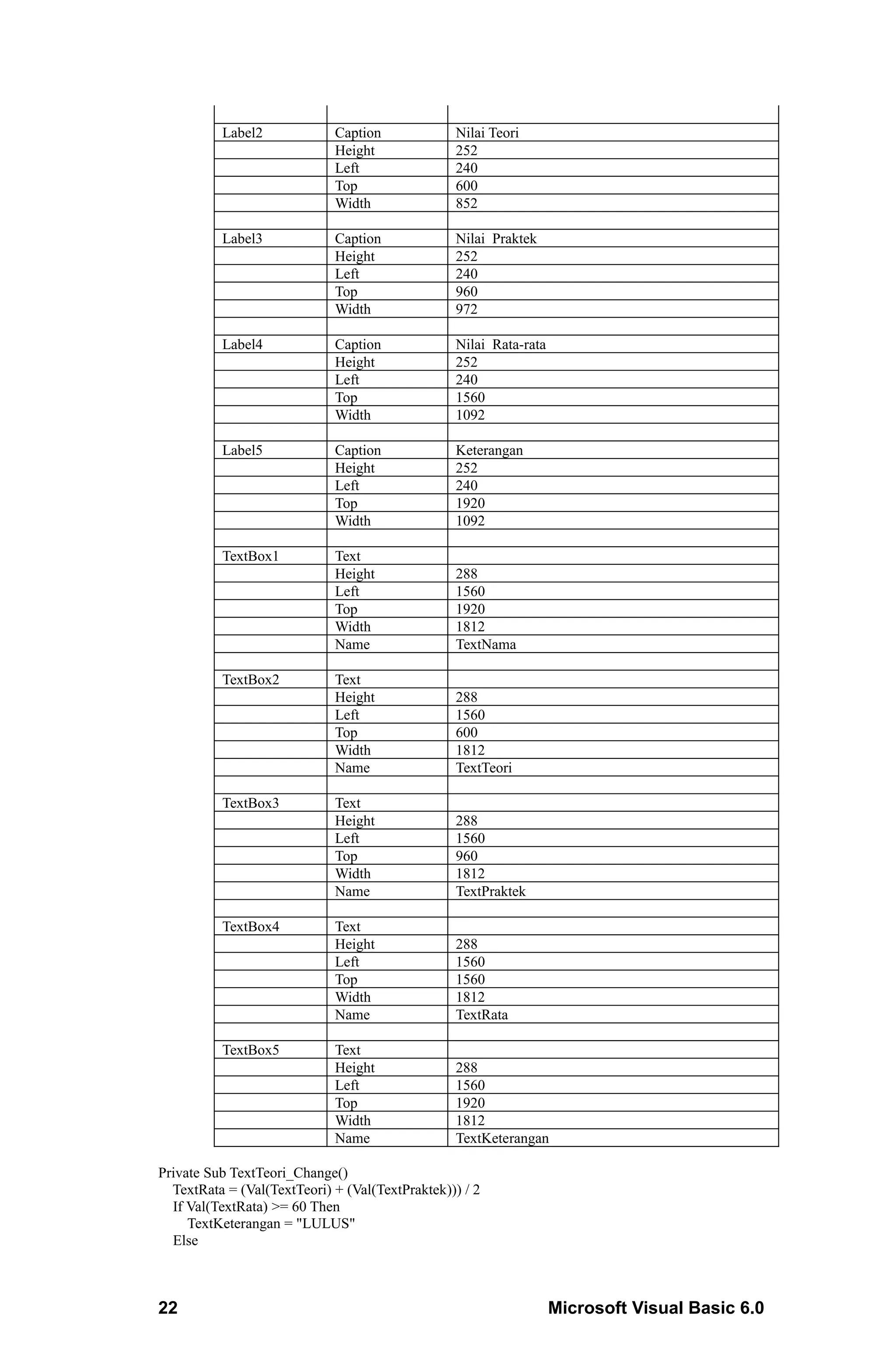 Label2             Caption             Nilai Teori
                             Height              252
                             Left                240
                             Top                 600
                             Width               852

          Label3             Caption             Nilai Praktek
                             Height              252
                             Left                240
                             Top                 960
                             Width               972

          Label4             Caption             Nilai Rata-rata
                             Height              252
                             Left                240
                             Top                 1560
                             Width               1092

          Label5             Caption             Keterangan
                             Height              252
                             Left                240
                             Top                 1920
                             Width               1092

          TextBox1           Text
                             Height              288
                             Left                1560
                             Top                 1920
                             Width               1812
                             Name                TextNama

          TextBox2           Text
                             Height              288
                             Left                1560
                             Top                 600
                             Width               1812
                             Name                TextTeori

          TextBox3           Text
                             Height              288
                             Left                1560
                             Top                 960
                             Width               1812
                             Name                TextPraktek

          TextBox4           Text
                             Height              288
                             Left                1560
                             Top                 1560
                             Width               1812
                             Name                TextRata

          TextBox5           Text
                             Height              288
                             Left                1560
                             Top                 1920
                             Width               1812
                             Name                TextKeterangan

Private Sub TextTeori_Change()
  TextRata = (Val(TextTeori) + (Val(TextPraktek))) / 2
  If Val(TextRata) >= 60 Then
     TextKeterangan = "LULUS"
  Else



22                                                                 Microsoft Visual Basic 6.0
 