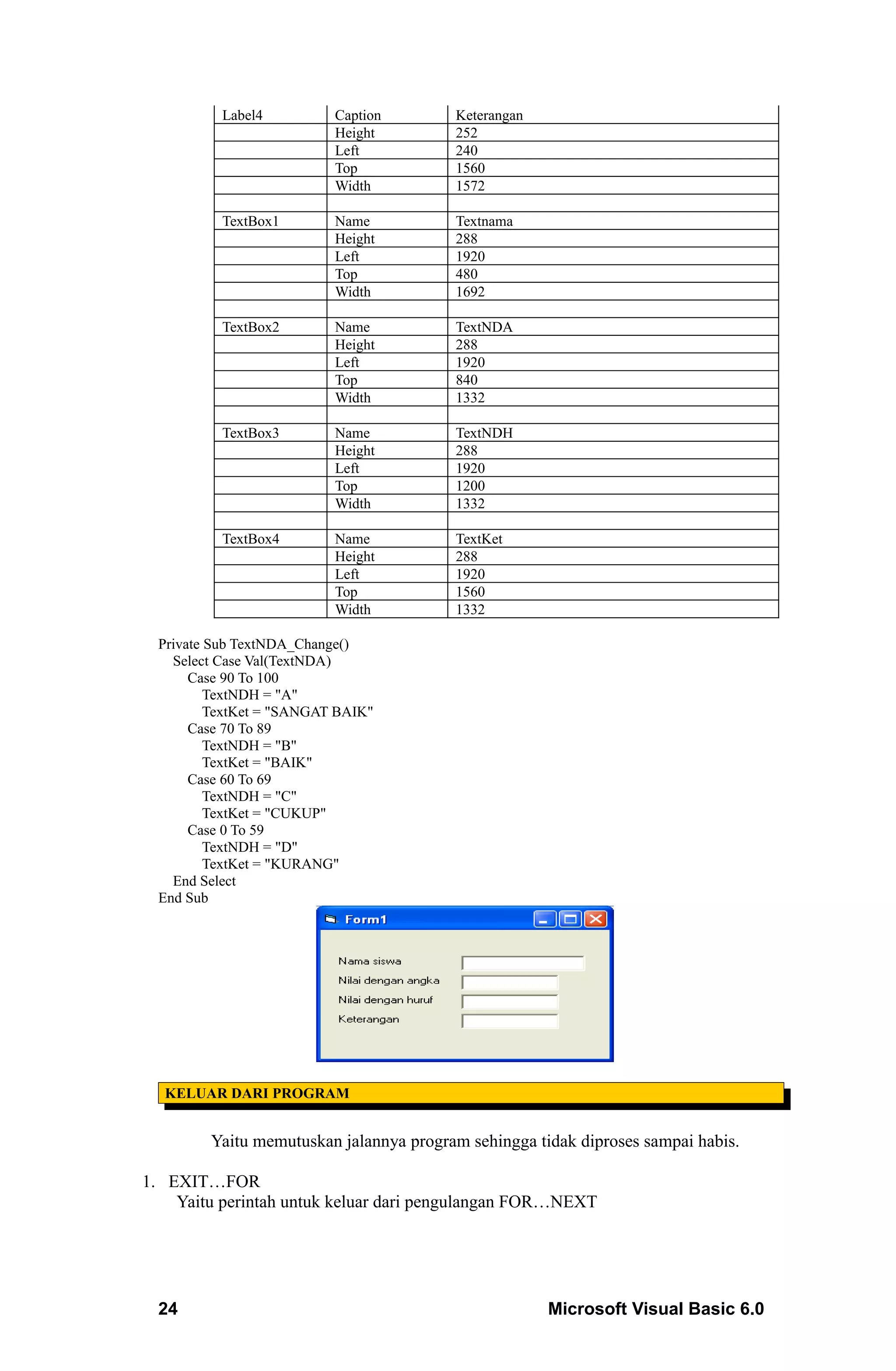 Label4          Caption       Keterangan
                           Height        252
                           Left          240
                           Top           1560
                           Width         1572

           TextBox1        Name          Textnama
                           Height        288
                           Left          1920
                           Top           480
                           Width         1692

           TextBox2        Name          TextNDA
                           Height        288
                           Left          1920
                           Top           840
                           Width         1332

           TextBox3        Name          TextNDH
                           Height        288
                           Left          1920
                           Top           1200
                           Width         1332

           TextBox4        Name          TextKet
                           Height        288
                           Left          1920
                           Top           1560
                           Width         1332

  Private Sub TextNDA_Change()
    Select Case Val(TextNDA)
       Case 90 To 100
          TextNDH = "A"
          TextKet = "SANGAT BAIK"
       Case 70 To 89
          TextNDH = "B"
          TextKet = "BAIK"
       Case 60 To 69
          TextNDH = "C"
          TextKet = "CUKUP"
       Case 0 To 59
          TextNDH = "D"
          TextKet = "KURANG"
    End Select
  End Sub




  KELUAR DARI PROGRAM


         Yaitu memutuskan jalannya program sehingga tidak diproses sampai habis.

1. EXIT…FOR
    Yaitu perintah untuk keluar dari pengulangan FOR…NEXT




  24                                                  Microsoft Visual Basic 6.0
 