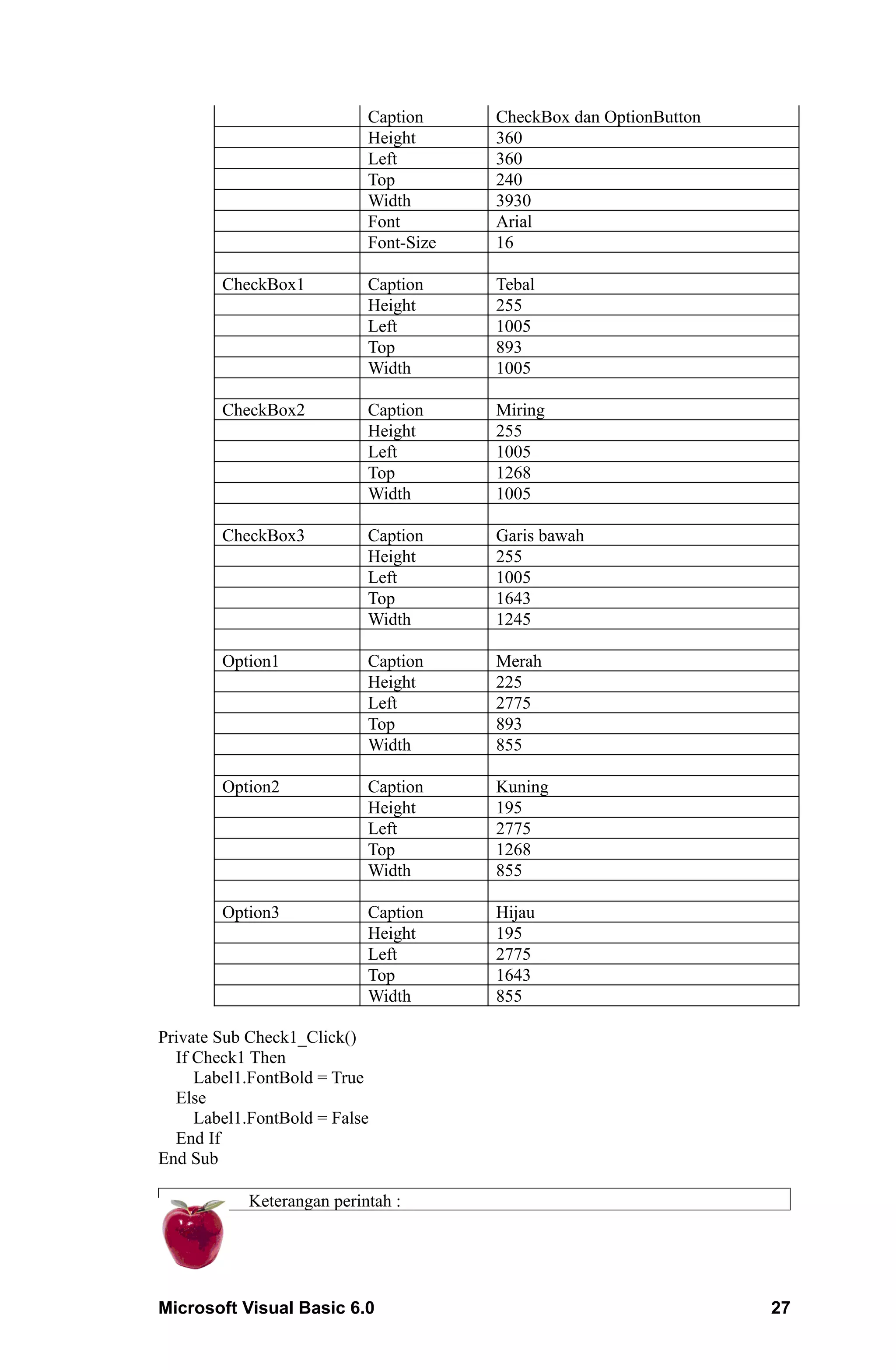 Caption     CheckBox dan OptionButton
                            Height      360
                            Left        360
                            Top         240
                            Width       3930
                            Font        Arial
                            Font-Size   16

        CheckBox1           Caption     Tebal
                            Height      255
                            Left        1005
                            Top         893
                            Width       1005

        CheckBox2           Caption     Miring
                            Height      255
                            Left        1005
                            Top         1268
                            Width       1005

        CheckBox3           Caption     Garis bawah
                            Height      255
                            Left        1005
                            Top         1643
                            Width       1245

        Option1             Caption     Merah
                            Height      225
                            Left        2775
                            Top         893
                            Width       855

        Option2             Caption     Kuning
                            Height      195
                            Left        2775
                            Top         1268
                            Width       855

        Option3             Caption     Hijau
                            Height      195
                            Left        2775
                            Top         1643
                            Width       855

Private Sub Check1_Click()
  If Check1 Then
     Label1.FontBold = True
  Else
     Label1.FontBold = False
  End If
End Sub

            Keterangan perintah :




Microsoft Visual Basic 6.0                                          27
 
