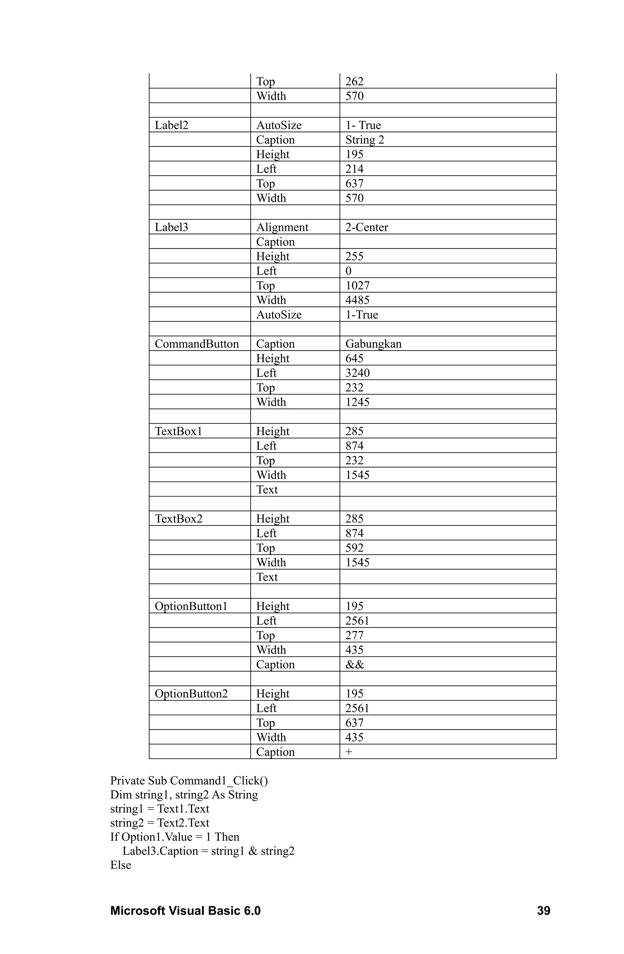 Top         262
                             Width       570

        Label2               AutoSize    1- True
                             Caption     String 2
                             Height      195
                             Left        214
                             Top         637
                             Width       570

        Label3               Alignment   2-Center
                             Caption
                             Height      255
                             Left        0
                             Top         1027
                             Width       4485
                             AutoSize    1-True

        CommandButton        Caption     Gabungkan
                             Height      645
                             Left        3240
                             Top         232
                             Width       1245

        TextBox1             Height      285
                             Left        874
                             Top         232
                             Width       1545
                             Text

        TextBox2             Height      285
                             Left        874
                             Top         592
                             Width       1545
                             Text

        OptionButton1        Height      195
                             Left        2561
                             Top         277
                             Width       435
                             Caption     &&

        OptionButton2        Height      195
                             Left        2561
                             Top         637
                             Width       435
                             Caption     +

Private Sub Command1_Click()
Dim string1, string2 As String
string1 = Text1.Text
string2 = Text2.Text
If Option1.Value = 1 Then
   Label3.Caption = string1 & string2
Else


Microsoft Visual Basic 6.0                           39
 
