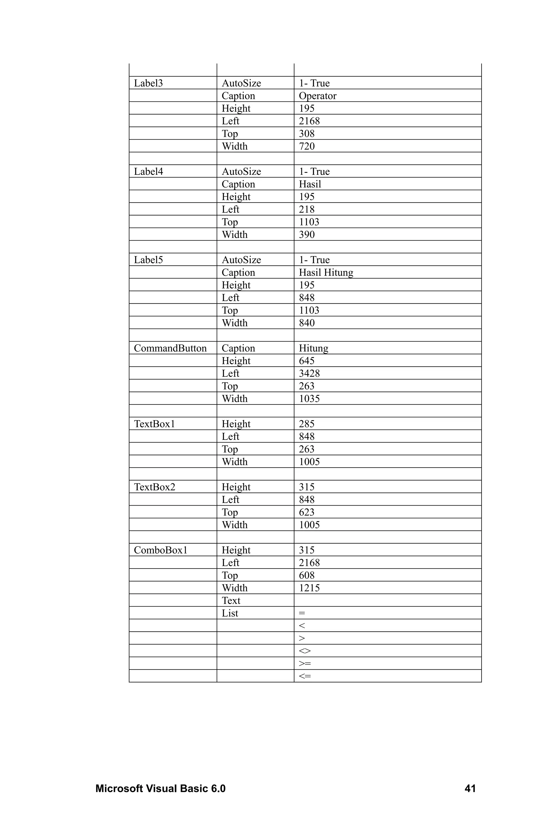 Label3            AutoSize   1- True
                         Caption    Operator
                         Height     195
                         Left       2168
                         Top        308
                         Width      720

       Label4            AutoSize   1- True
                         Caption    Hasil
                         Height     195
                         Left       218
                         Top        1103
                         Width      390

       Label5            AutoSize   1- True
                         Caption    Hasil Hitung
                         Height     195
                         Left       848
                         Top        1103
                         Width      840

       CommandButton     Caption    Hitung
                         Height     645
                         Left       3428
                         Top        263
                         Width      1035

       TextBox1          Height     285
                         Left       848
                         Top        263
                         Width      1005

       TextBox2          Height     315
                         Left       848
                         Top        623
                         Width      1005

       ComboBox1         Height     315
                         Left       2168
                         Top        608
                         Width      1215
                         Text
                         List       =
                                    <
                                    >
                                    <>
                                    >=
                                    <=




Microsoft Visual Basic 6.0                         41
 