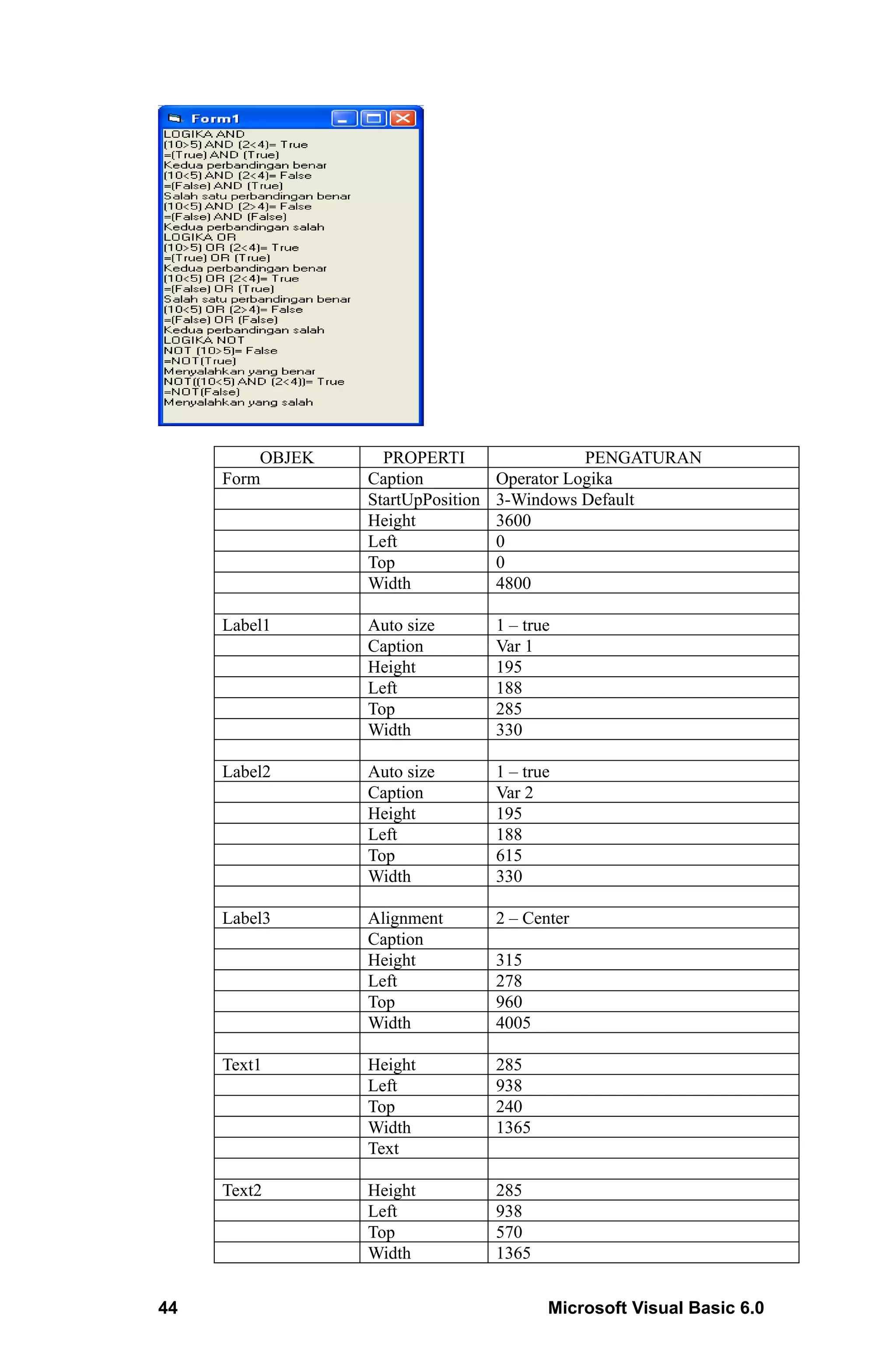 OBJEK     PROPERTI                   PENGATURAN
     Form        Caption           Operator Logika
                 StartUpPosition   3-Windows Default
                 Height            3600
                 Left              0
                 Top               0
                 Width             4800

     Label1      Auto size         1 – true
                 Caption           Var 1
                 Height            195
                 Left              188
                 Top               285
                 Width             330

     Label2      Auto size         1 – true
                 Caption           Var 2
                 Height            195
                 Left              188
                 Top               615
                 Width             330

     Label3      Alignment         2 – Center
                 Caption
                 Height            315
                 Left              278
                 Top               960
                 Width             4005

     Text1       Height            285
                 Left              938
                 Top               240
                 Width             1365
                 Text

     Text2       Height            285
                 Left              938
                 Top               570
                 Width             1365


44                                        Microsoft Visual Basic 6.0
 